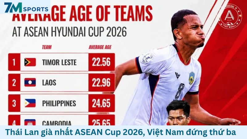 Độ tuổi trung bình của Việt Nam tại ASEAN Cup 2026 cao thứ ba toàn giải